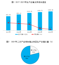 2021年碑林区国民经济和社会发展统计公报