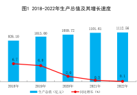 碑林区2022年国民经济和社会发展统计公报